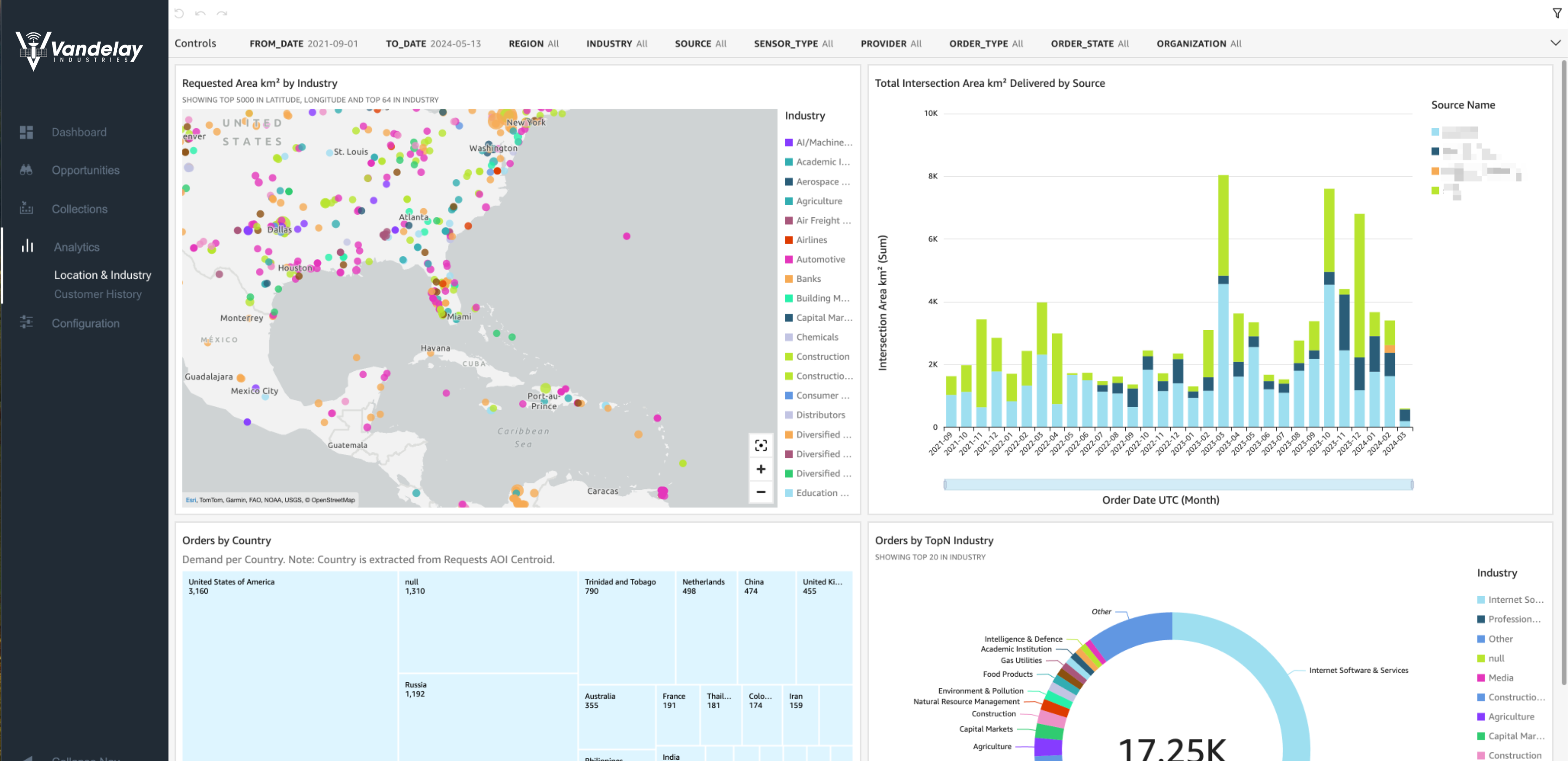 Gain insights into requests and orders by industry and country